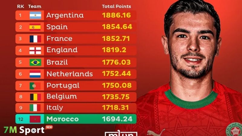 BXH FIFA ra đời để làm gì?