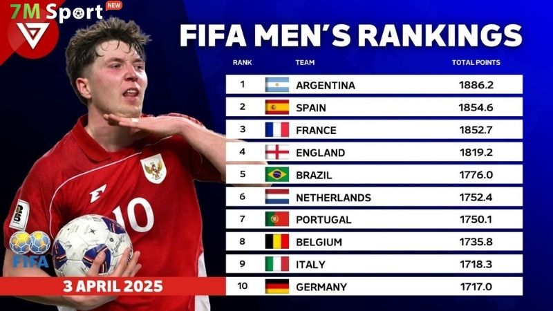 BXH FIFA ảnh hưởng trực tiếp đến điều gì?